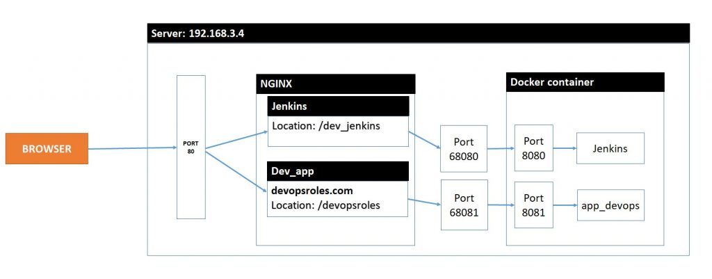 Nginx reverse proxy for Jenkins in docker