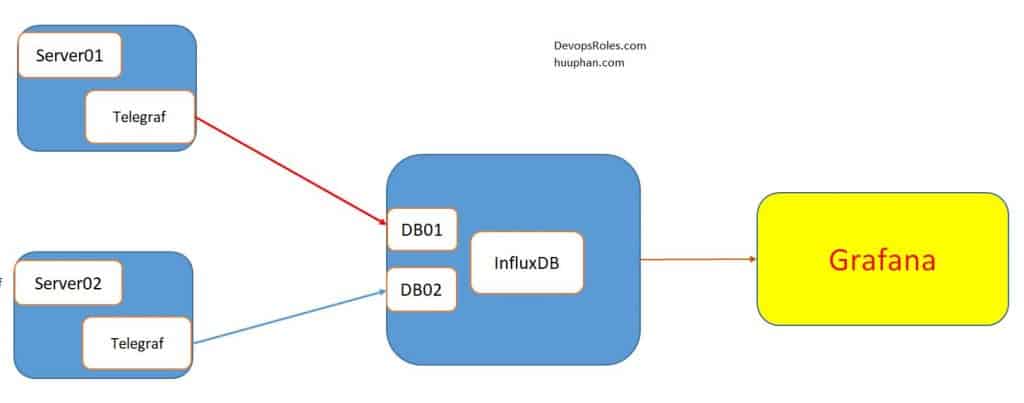 Monitoring with Grafana InfluxDB and Telegraf