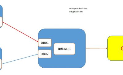 Monitoring-with-Grafana-InfluxDB-and-Telegraf