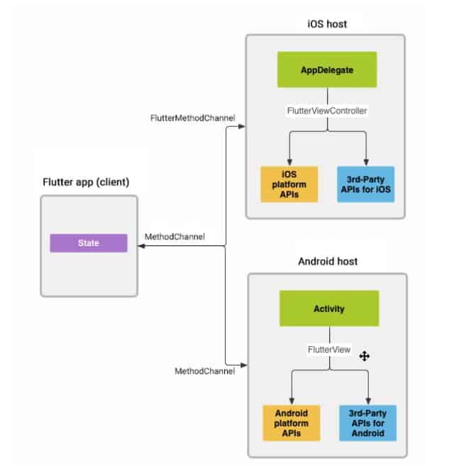 Learning Flutter