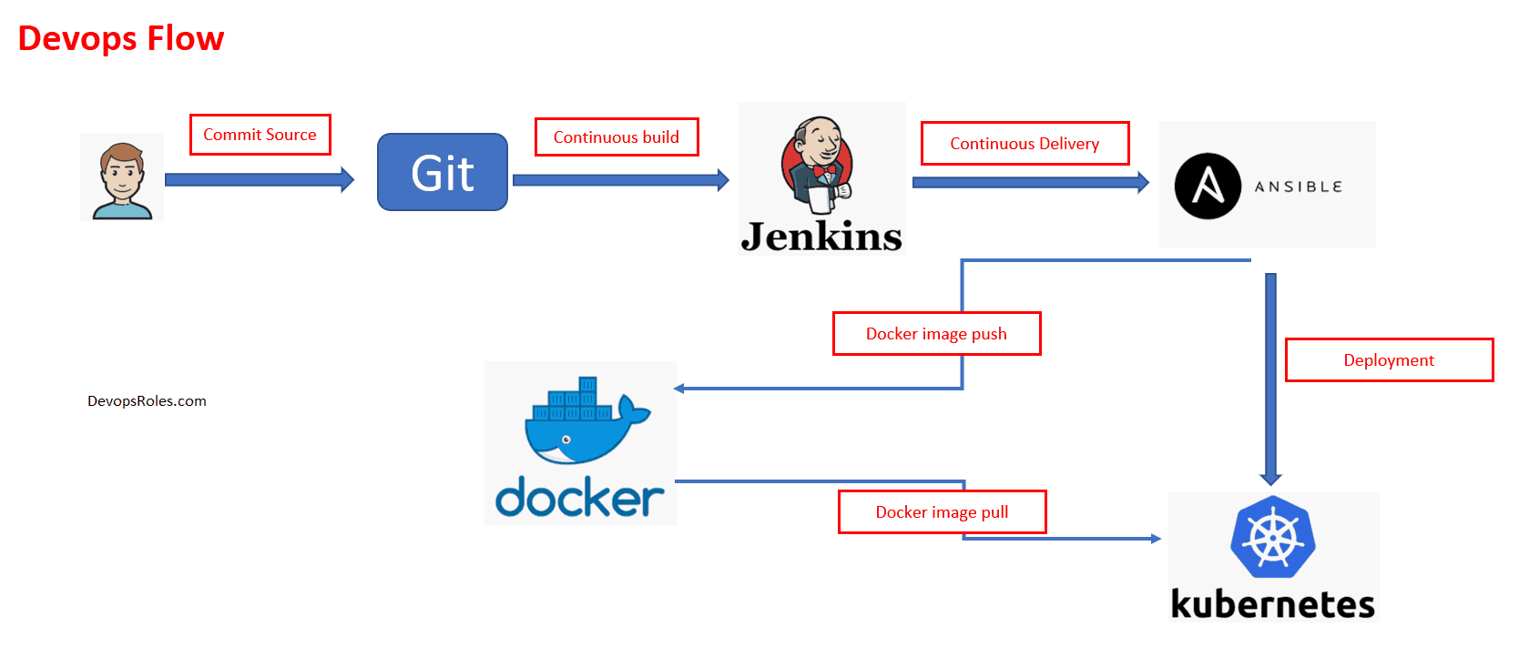 Devops Ci/Cd Pipeline Tutorial Part 1 - Devopsroles.Com Better 2023