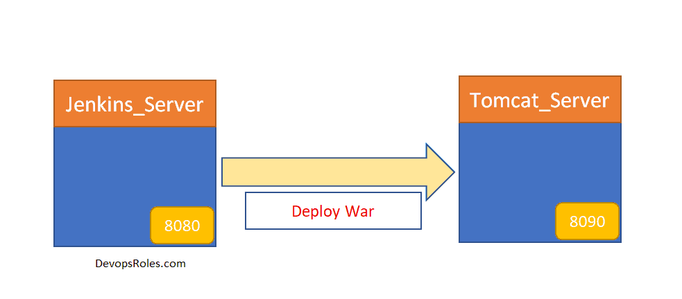 DevOps CI/CD pipeline tutorial part 2