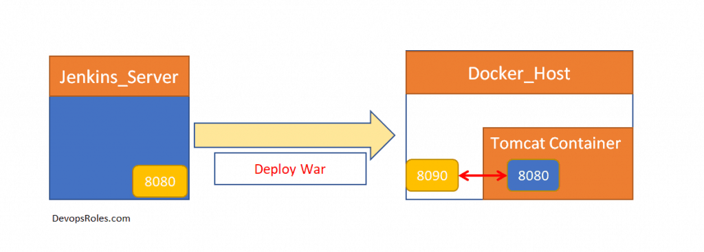 DevOps CI/CD pipeline tutorial part 3