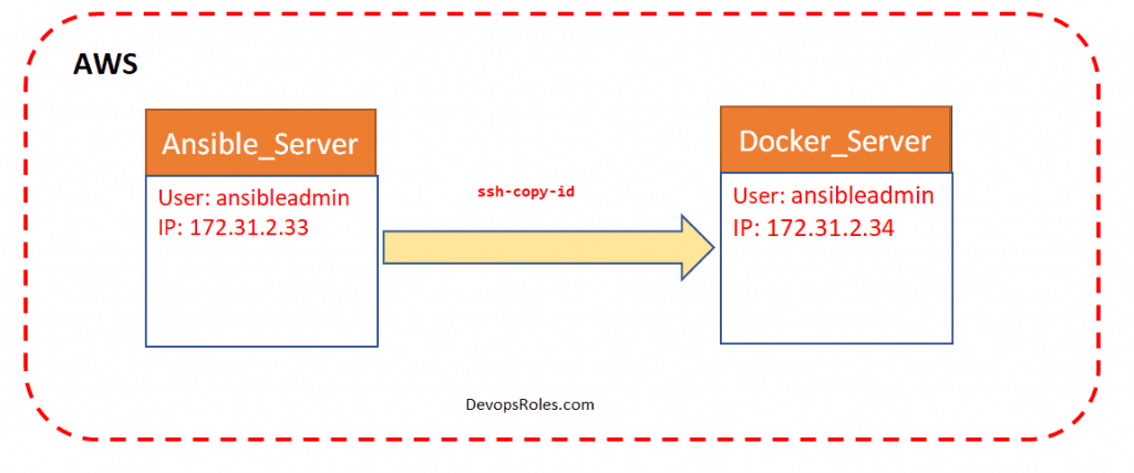 DevOps CI/CD pipeline tutorial part 4