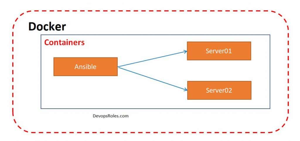 DevOps Use Docker to hands-on Ansible