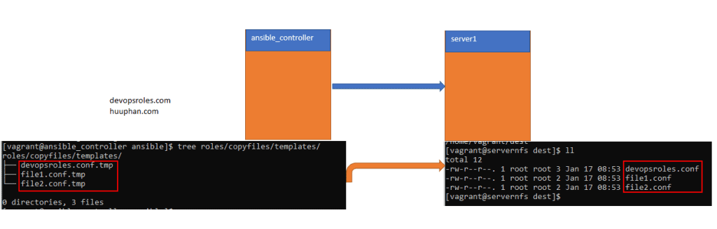 Ansible copy template file to remote server