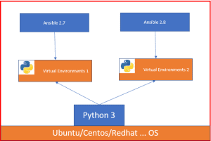 Run Multiple Ansible Versions using Python 3 Virtual Environments ...
