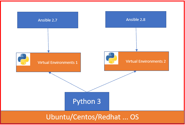 Run Multiple Ansible Versions using Python 3 Virtual Environments