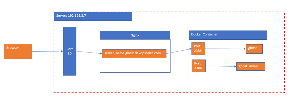 Deploy Ghost Blog with docker devopsroles.com