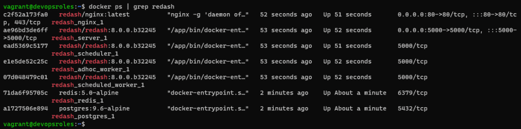 Docker containers running Redash data visualization dashboard