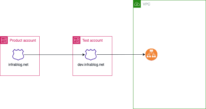 share Route 53 Domains