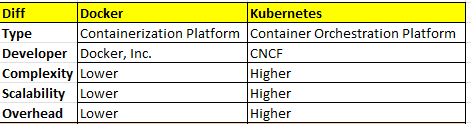 Docker and Kubernetes comparison