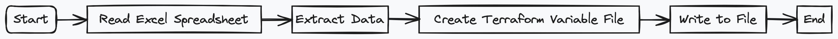 Terraform variable file