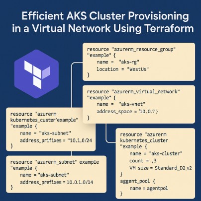 Efficient AKS Cluster Provisioning in a Virtual Network Using Terraform