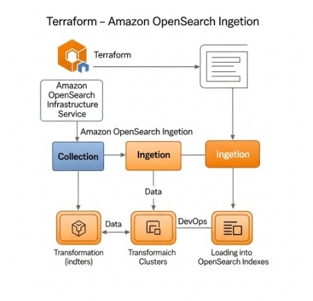 Terraform supports Amazon OpenSearch Ingestion
