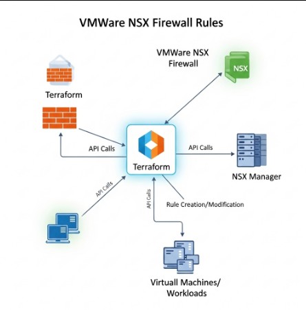 Automating VMware NSX Firewall Rules with Terraform