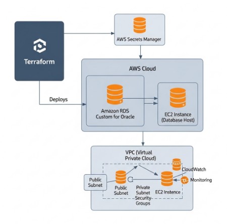 Deploying Amazon RDS Custom for Oracle with Terraform
