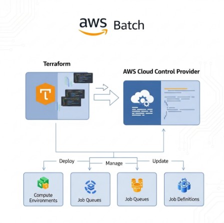 Optimizing AWS Batch with Terraform and the AWS Cloud Control Provider