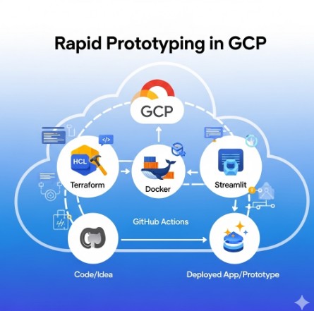 Accelerate Your Cloud Development: Rapid Prototyping in GCP with Terraform, Docker, GitHub Actions, and Streamlit