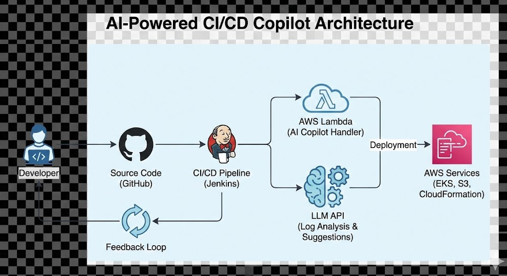 AI-Powered CICD Copilot - Cloud Architecture