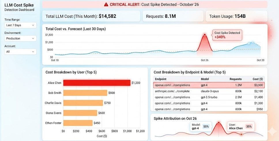 LLM Cost Spike Detection Dashboard showing cost metrics by user and endpoint