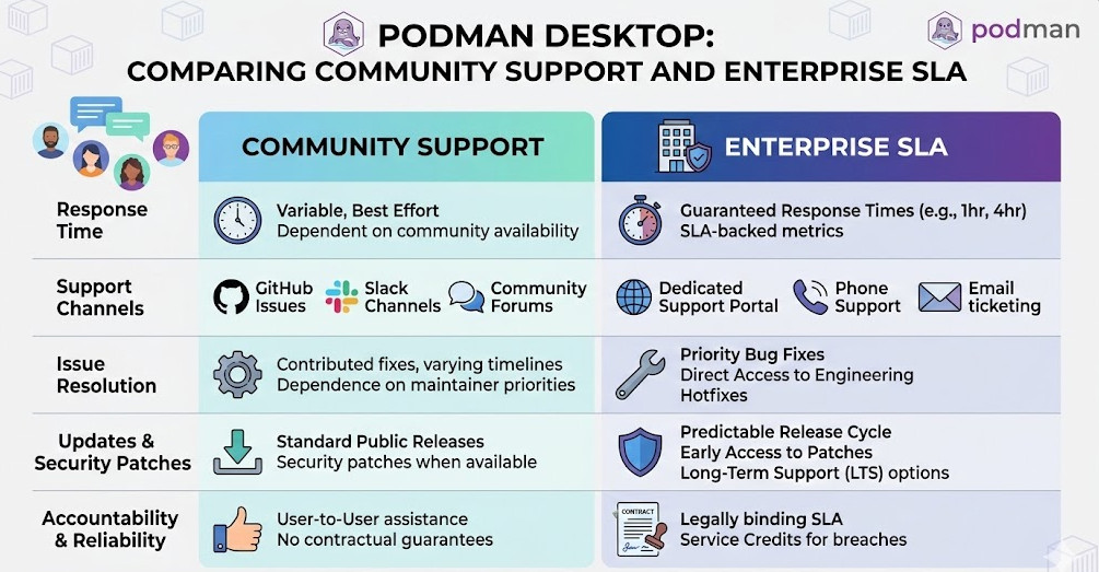 Podman Desktop Comparing enterprise SLA and community support