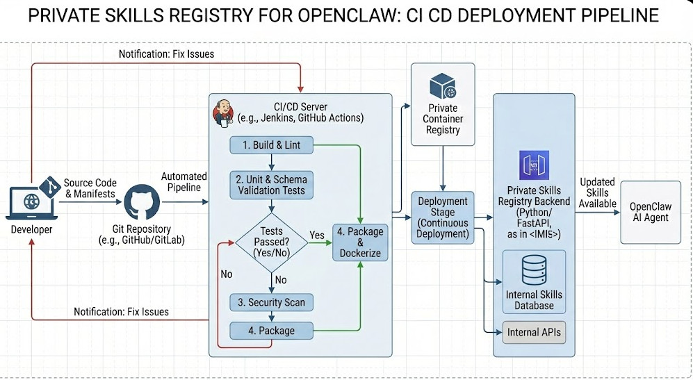 Private Skills Registry for OpenClaw CI CD Deployment Pipeline