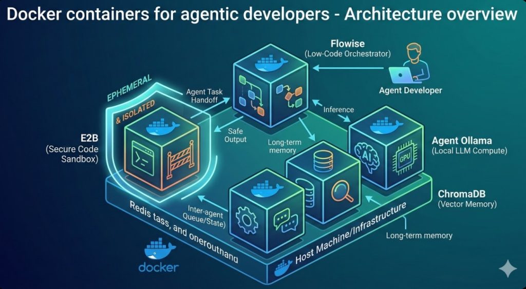 Docker containers for agentic developers - Architecture overview