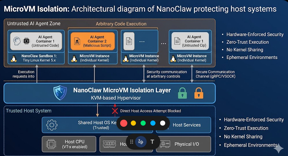 MicroVM Isolation Architectural diagram of NanoClaw protecting host systems