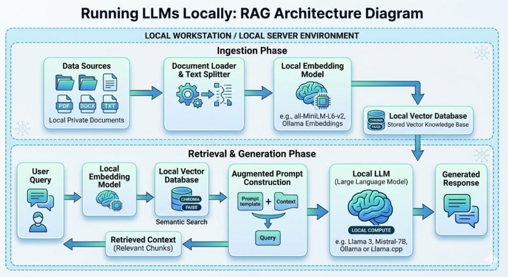 Running LLMs Locally RAG Architecture Diagram