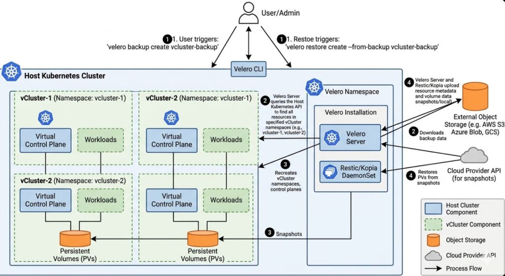vCluster backup using Velero architecture diagram