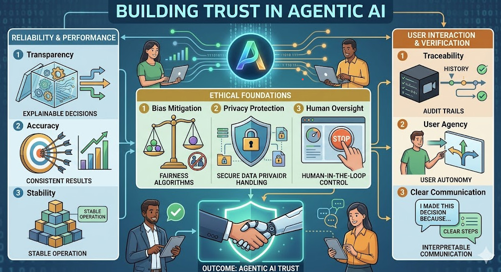 Agentic AI trust