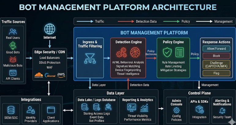 Bot Management Platform Architecture