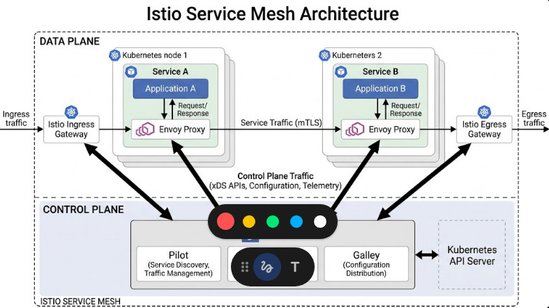 Istio service mesh Architecture diagram showing sidecar proxies and control plane