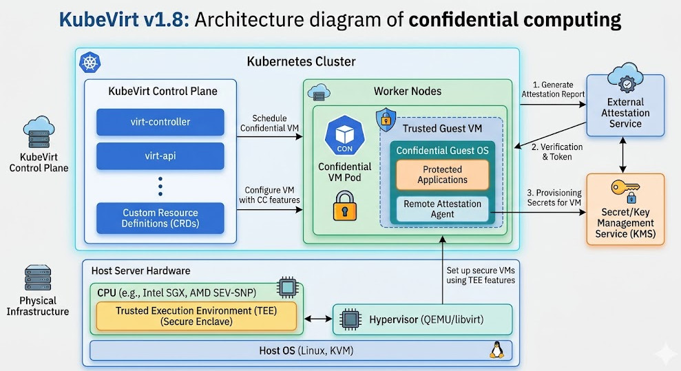 KubeVirt v1.8 Architecture diagram of confidential computing